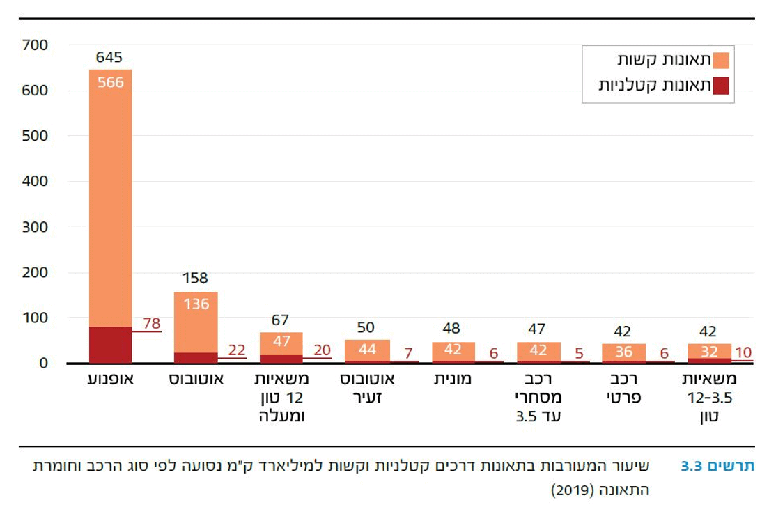 תרשים תאונות דרכים בישראל
